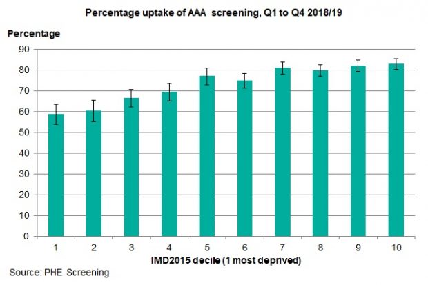 A bar chart showing that the percentage uptake of AAA screening generally increases in line with deprivation decile, from most deprived to least deprived.