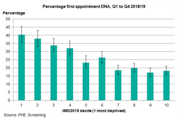 A bar chart showing that the percentage of did not attends for AAA screening generally decreases in line with deprivation decile, from most deprived to least deprived.