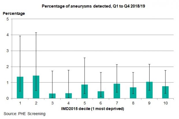 A bar chart showing the percentage of aneurysms detected in AAA screening by deprivation decile. Deciles 1 and 2 (most deprived) have the highest percentage.