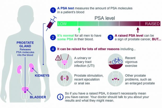 The infographic in the updated publication that helps explain the PSA test to men