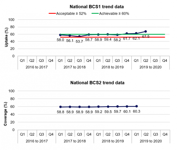 Graph showing the national trend performance of BCS1 and BCS2, the bowel cancer screening KPIs for uptake and coveage