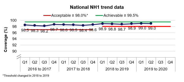 Graph showing the national trend performance of NH2, the newborn hearing screening KPI for coverage