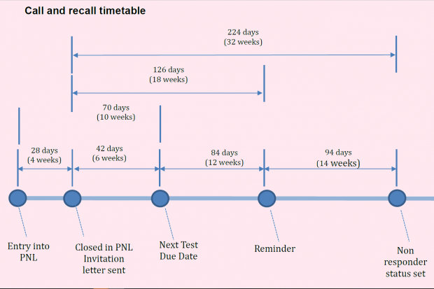 The timeline of the call and recall screening pathway from start to finish. People moving through the pathway will be added to the PNL, closed in PNL, have a next test due date issued, receive a reminder, and then will have a non responder status set if they do not attend. The whole process can take 36 weeks.