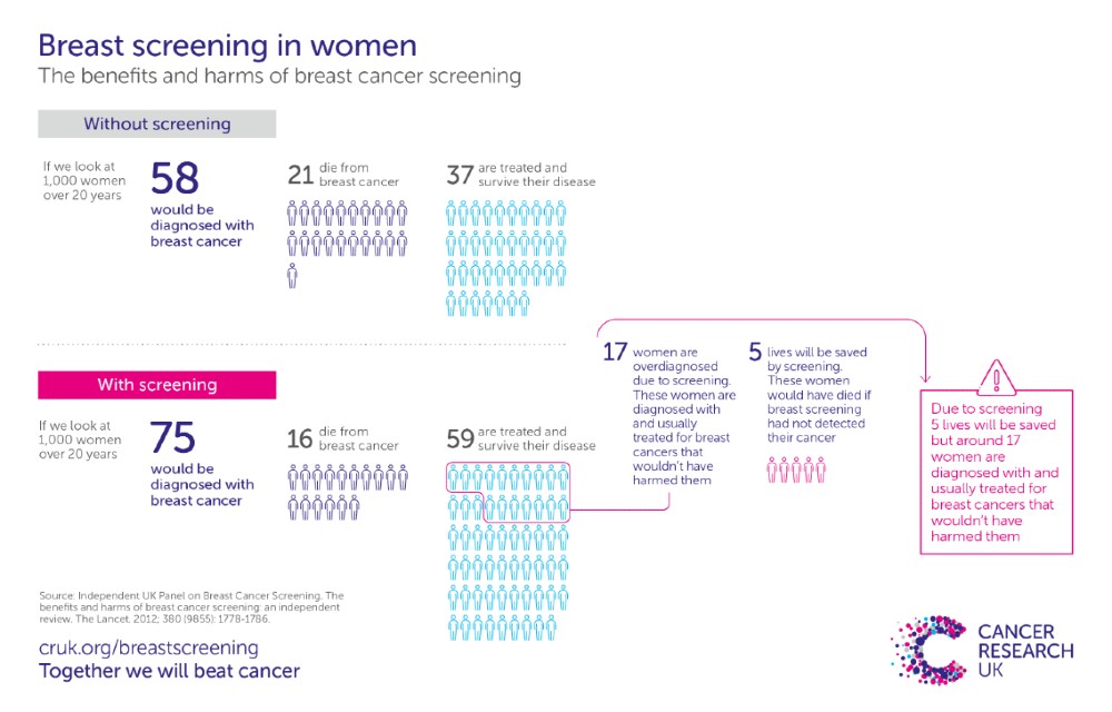 Supporting Informed Choice In Nhs Screening A View From Cancer Research Uk Phe Screening 