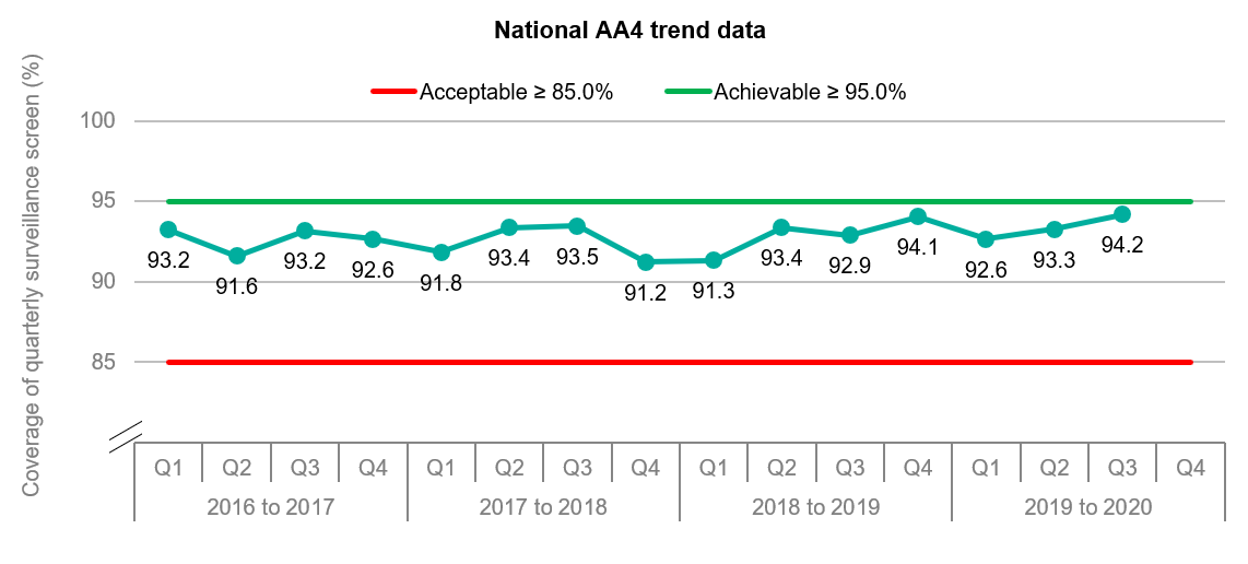 This graph shows the trend in national performance in AA4. It reaches its highest point in Q3 compared to all previous quarters going back to 2016.