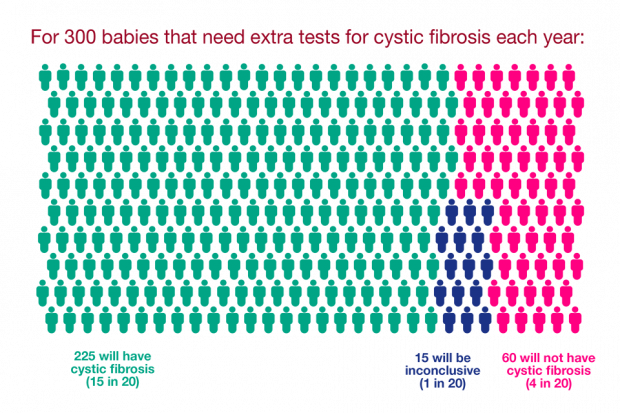 Of the 300 babies each year that need extra CF tests, around 225 will have the condition, 60 will not have CF, and 15 results will be inconclusive