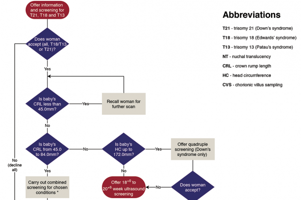 Top half of the updated flowchart illustration for Down's syndrome, Edwards' syndrome and Patau's syndrome screening