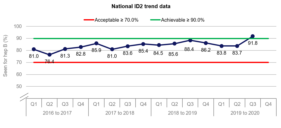 This graph shows the trend in national performance in ID2. It shows the percentage rise to above 90% IN Q3.